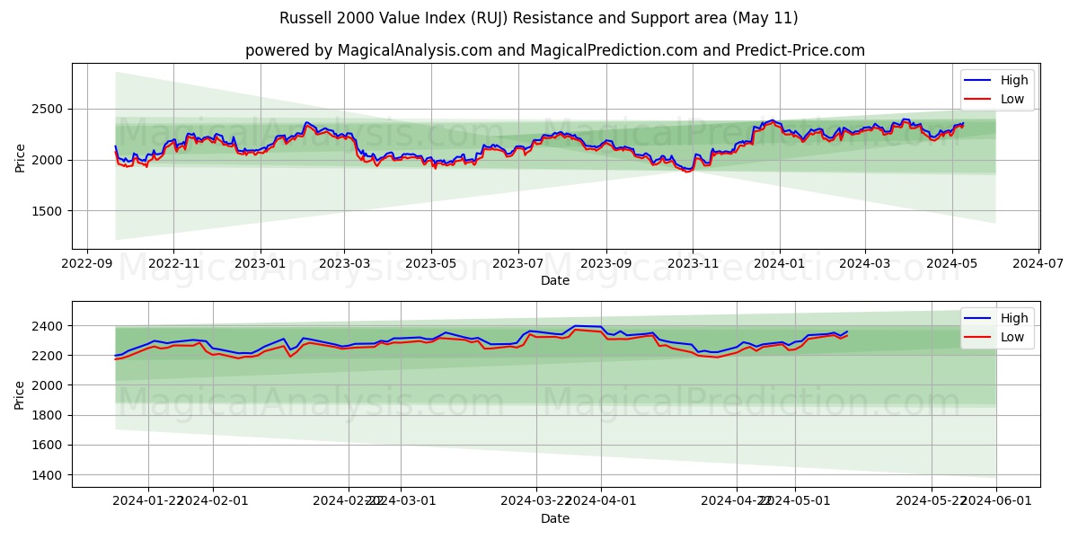 Russell 2000 Value Index (RUJ) price movement in the coming days